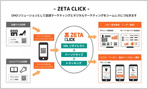 ZETA CLICKにサイジニアの保有する特許を活用したスタッフレコメンド成果の管理機能を追加