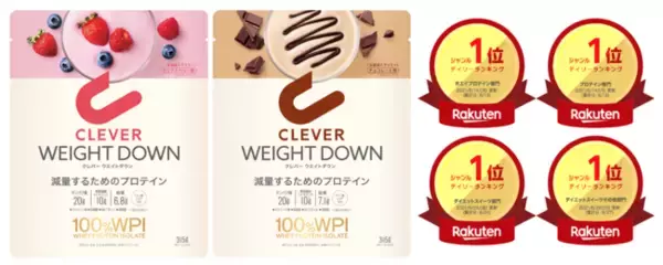 業界最高品質！100%WPIプロテイン「CLEVER(クレバー)」発売からわずか３ヶ月で、楽天市場4冠達成！！