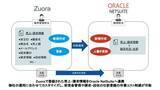 「前受金管理や請求・回収の仕訳情報を自動API連携する「Zuora to Oracle NetSuite」をSaaStainerに掲載開始」の画像1