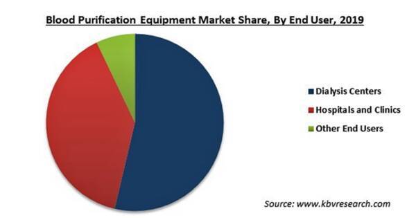 血液浄化装置の市場規模 2026年に192億米ドル到達予想 2021年8月30日 エキサイトニュース