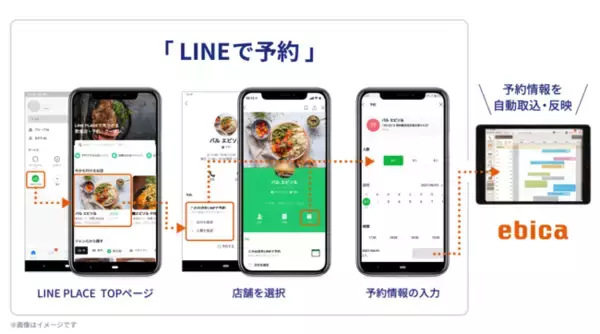 飲食店予約管理システム「ebica」、LINEアプリで飲食店の予約作業が完結する「LINEで予約」と連携
