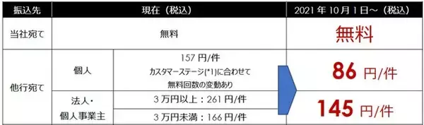 10月1日～他行宛て振込手数料さらなる値下げ＆12月1日～スタートアップ企業向け特典（振込手数料無料20回）新設