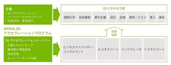 富士ソフト、「NVIDIA DXアクセラレーションプログラム」に国内初のパートナーとして参画、DX推進で協業
