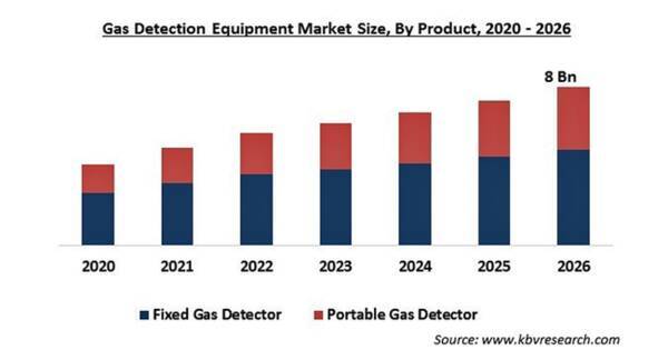 ガス検知器の市場規模 26年に80億米ドル到達予想 21年8月31日 エキサイトニュース