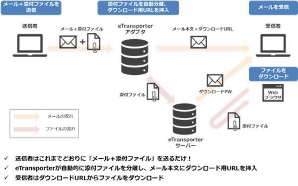 脱ppap運用を実現 ファイル転送ソリューション Etransporter Ver 5 2 0 をリリース 2021年9月1日 エキサイト ニュース