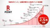「「楽天ポイント」、累計発行ポイント数が2.5兆ポイントを突破」の画像1