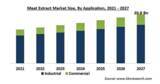「肉エキスの市場規模、2027年に208億米ドル到達予想」の画像1