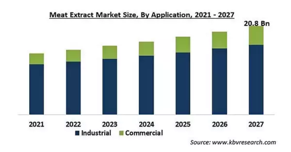 肉エキスの市場規模、2027年に208億米ドル到達予想