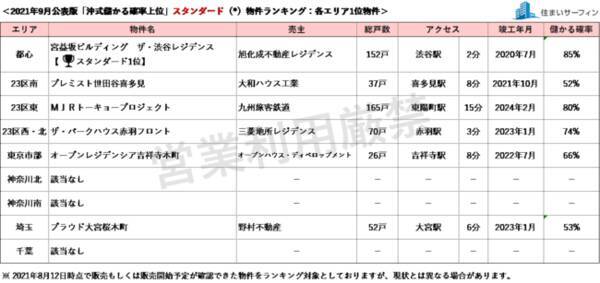 住まいサーフィン 資産性の保たれやすいマンションがわかる首都圏エリア別 沖式儲かる確率上位マンションランキング 2021年9月版公表 2021年9月1日 エキサイトニュース