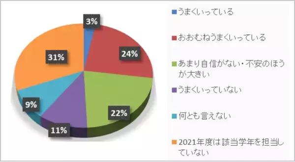 イーオン、全国現役小学校教員を対象に「小学校の英語教育に関する教員意識調査 2021 夏」を実施