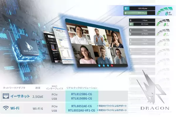 リアルテック、ドラゴン帯域幅スマート最適化技術を搭載したリアルテック2.5GイーサネットコントローラーおよびWi-Fi 6を発表