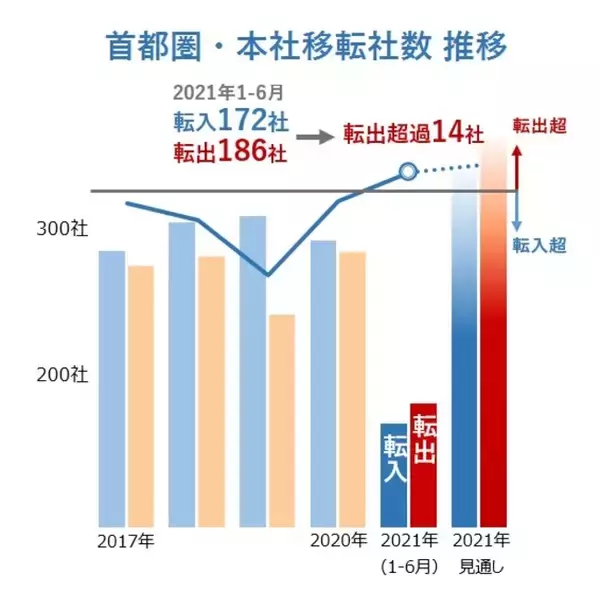 企業の「脱・首都圏」、過去最多ペース　首都圏外への本社移転、半年で初の150社超