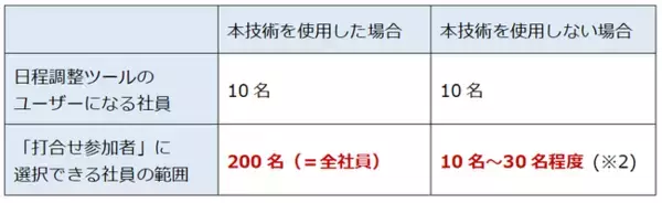 「日程調整ツール「eeasy」、カレンダーツール上の「社員」「会議室」を制限なく選択できる技術で特許を取得」の画像