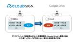 「締結済み書類をAPI連携し格納する「クラウドサイン to Google Drive」をSaaStainerに掲載開始」の画像1