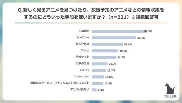 Z世代は観るアニメをsnsで決める 84 5 以上のz世代がtwitterやyoutubeで観るアニメ を決めると回答 自らもsnsで感想を投稿するz世代のアニメ視聴とsnsとの深い関わりが明らかに 21年9月7日 エキサイトニュース Z世代は観るアニメをsnsで決める 84 5 以上のz世代がtwitterやyoutubeで観るアニメ を決めると回答 自らもsnsで感想を投稿するz世代のアニメ視聴とsnsとの深い関わりが明らかに 21年9月7日 エキサイトニュース