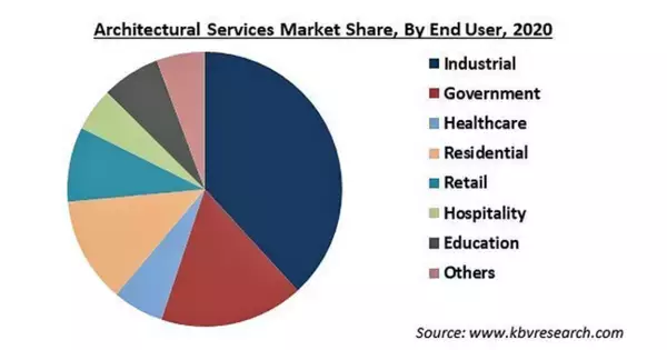 建築サービスの市場規模、2027年に4,700億米ドル到達予測