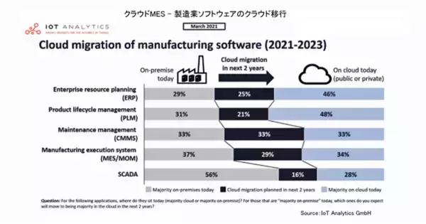 クラウドMES：製造業向けソフトウェアのクラウドへの移行