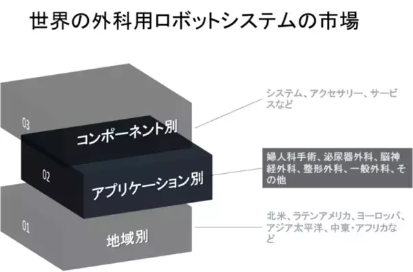世界の外科用ロボットシステム市場規模調査ーコンポーネント別、アプリケーション別（婦人科手術、泌尿器外科、脳神経外科、整形外科、一般外科、その他）および地域別―予測2022-2030年