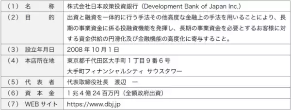 株式会社日本政策投資銀行（DBJ）によるイノベーション創出に向けた資金調達支援のお知らせ