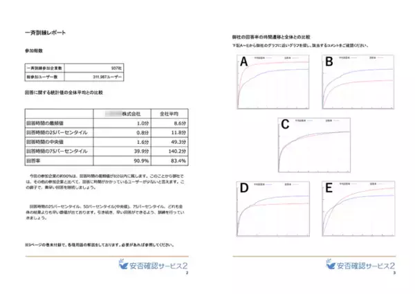 企業向け「トヨクモ 安否確認サービス2」実際の災害を想定した予告なしの全国同時一斉訓練の実施と訓練レポートを無料提供