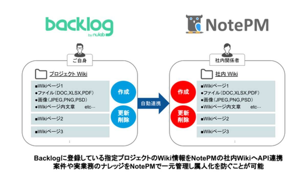 Backlogからnotepmへwiki情報を自動api連携する Backlog To Notepm をsaastainerに掲載開始 2021年9月9日 エキサイトニュース