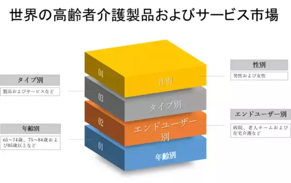 世界の高齢者介護製品およびサービス市場規模調査ータイプ別（製品およびサービス）、性別（男性および女性）、エンドユーザー別（病院、老人ホームおよび在宅介護）、年齢別、地域別ー予測2022-2030年