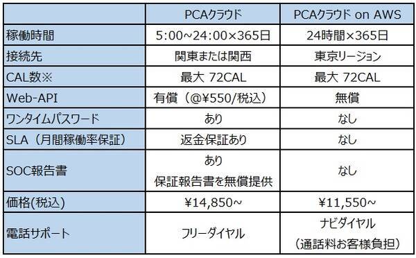 サービス拡充 Pcaクラウド On Aws の同時利用ライセンス数を72calに拡充 2021年9月9日 エキサイトニュース