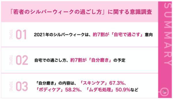 インドア派の若者100人調査 21年のシルバーウィークは 約7割が 自宅で過ごす 意向 自宅での過ごし方 約7割が 自分磨き の予定 21年9月13日 エキサイトニュース インドア派の若者100人調査 21年のシルバーウィークは 約7割が 自宅で過ごす 意向 自宅での過ごし方 約7割が 自分磨き の予定 21年9月13日 エキサイトニュース
