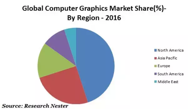 コンピュータグラフィックス市場：世界の需要分析と機会の見通し2024年
