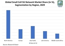 スモールセル5Gネットワーク市場-無線アクセス技術別;細胞タイプ別;コンポーネント別;周波数帯域別;アプリケーション別;エンドユーザー別-世界の需要分析と機会の見通し2029年