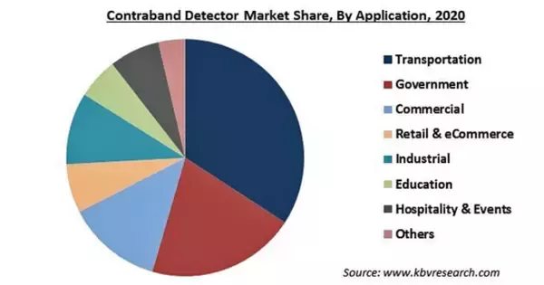 禁制品探知機の市場規模、2027年に66億米ドル到達予想