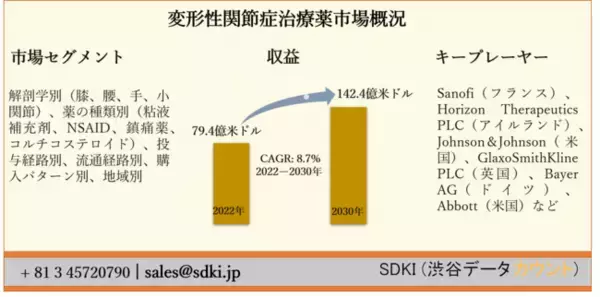 変形性関節症治療薬市場ー解剖学別（膝、腰、手、小関節）、薬の種類別（粘液補充剤、NSAID、鎮痛薬、コルチコステロイド）、投与経路別、流通経路別、購入パターン別、地域別ー世界的な予測2030年