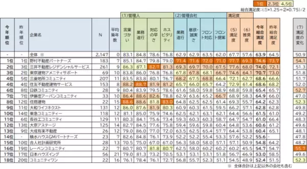 入居者による第13回「管理会社満足度ランキング」発表