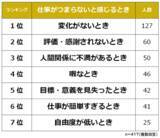 「【仕事がつまらないと思う瞬間ランキング】男女417人アンケート調査」の画像1