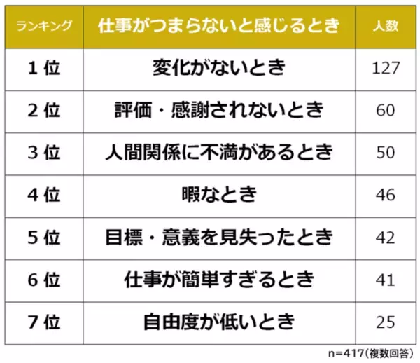 【仕事がつまらないと思う瞬間ランキング】男女417人アンケート調査