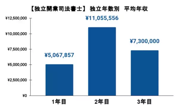 独立司法書士「平均年収は2年目で1,000万円台に到達」28名に年収調査を実施
