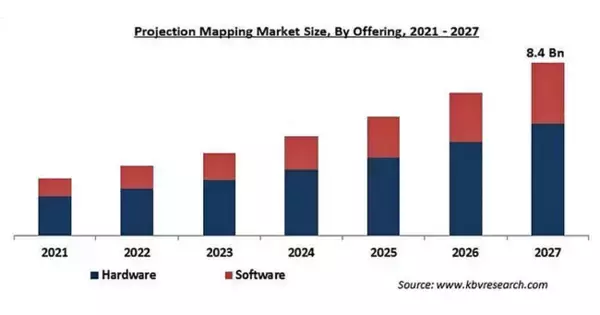プロジェクションマッピングの市場規模、2027年に84億米ドル到達予想