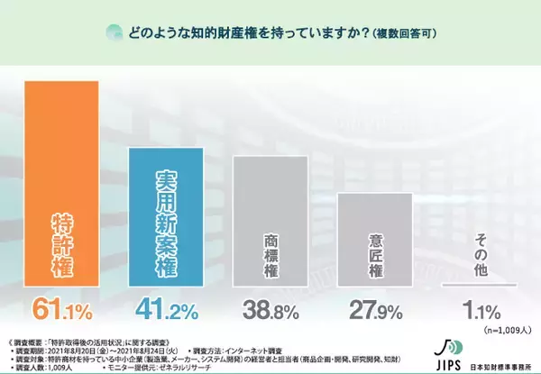 「【最近話題の“標準化”】過半数の経営者／担当者が熟知していました！取得した特許の活用状況を徹底調査！」の画像