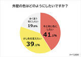 「【外壁塗装で人気の色ランキング】1,000人アンケート調査」の画像1