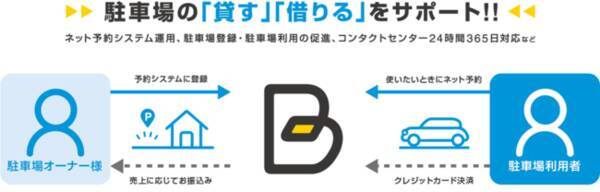 予約制駐車場 タイムズのb 道の駅かさま のキャンピングカー車中泊スペースにサービス導入 21年9月15日 エキサイトニュース