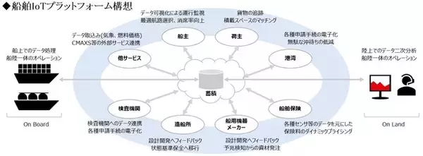 フューチャー、日本シップヤードの「船舶IoTプラットフォーム」を開発し船陸一体オペレーションを実現