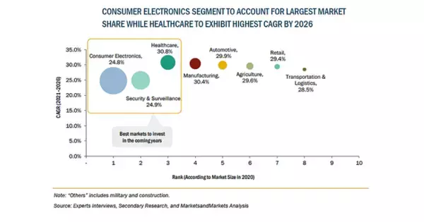 コンピュータビジョンにおけるAIの市場規模、2026年に513億米ドル到達予測