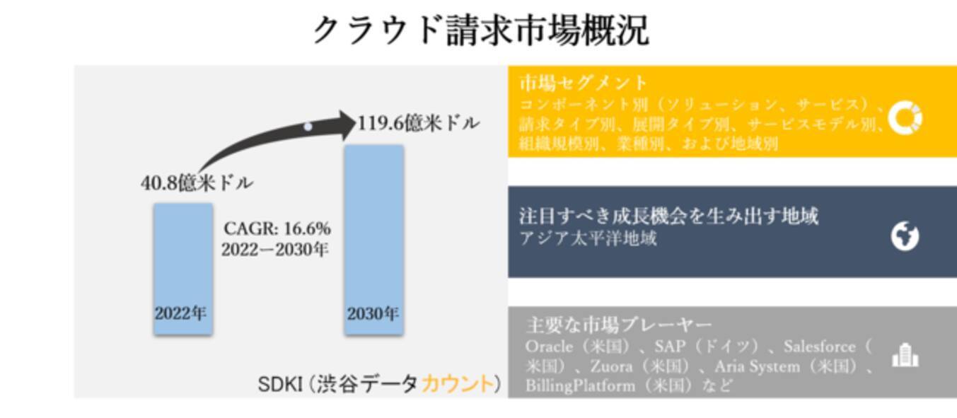 クラウド請求市場ーコンポーネント別 ソリューション サービス 請求タイプ別 展開タイプ別 サービスモデル別 組織規模別 業種別 および地域別ーグローバルな予測2030年 2021年9月16日 エキサイトニュース