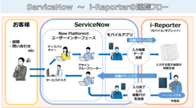 「i-Reporter Connector」 ServiceNow Store認定アプリをリリース