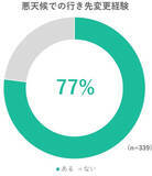 「【雨の日のおでかけに関する調査】約8割の親子が急な悪天候でおでかけ先を変更した経験あり！変更先の施設はどこ！？／いこーよ総研」の画像1
