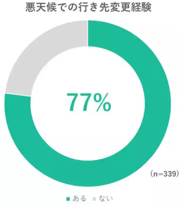 【雨の日のおでかけに関する調査】約8割の親子が急な悪天候でおでかけ先を変更した経験あり！変更先の施設はどこ！？／いこーよ総研