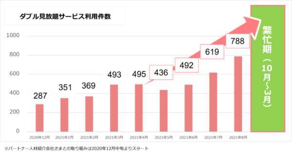 保育士のミカタが転職 就職活動中の保育士 幼稚園教諭に無料提供している 保育士口コミと保育園ランキングのダブル見放題サービス 月間最多利用7件を記録および累計利用件数4 000件突破 21年9月17日 エキサイトニュース