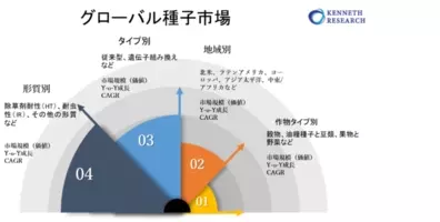 有機リン系農薬市場 タイプ別 除草剤 殺虫剤 殺菌剤 その他 成分別 および用途別 油糧種子 穀物および穀物 芝および観賞用草 その他 世界の需要分析および機会の見通し29年 21年5月日 エキサイトニュース