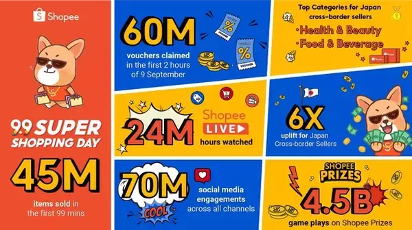 Shopeeの9.9（ダブルナイン）セールで、99分以内に4,500万商品が購入される