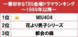 「1位は綾野剛と星野源のW主演作『MIU404』！gooランキングが「一番好きなTBS金曜ドラマランキング ～1989年以降～」を発表」の画像1
